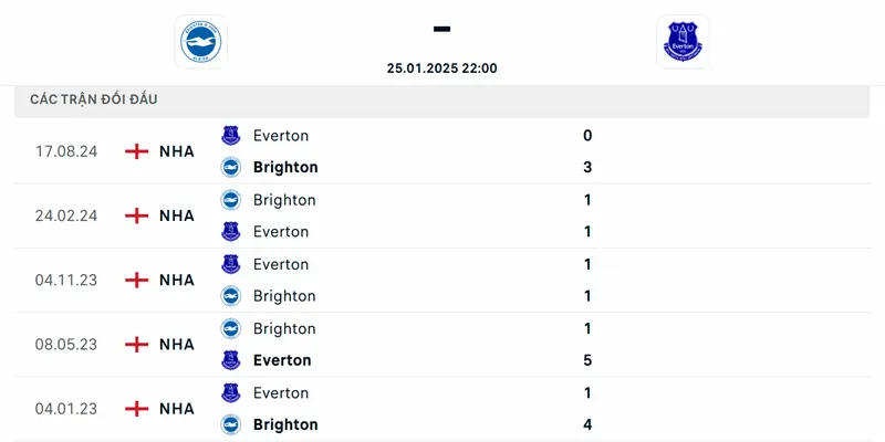 Lịch sử đối đầu Brighton - Everton